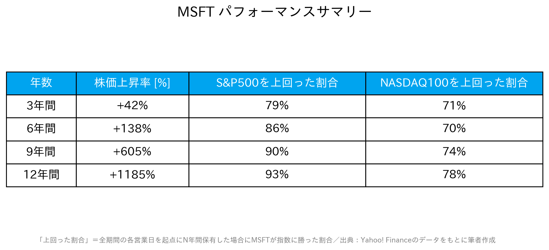 マイクロソフト株の期間別上昇率と、S&P500・NASDAQ100に勝った割合の一覧表
