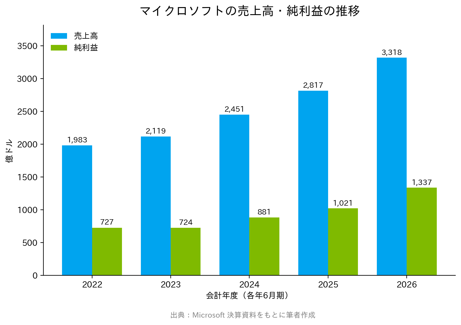 マイクロソフトの売上高と純利益の推移棒グラフ（2022〜2026年6月期）
