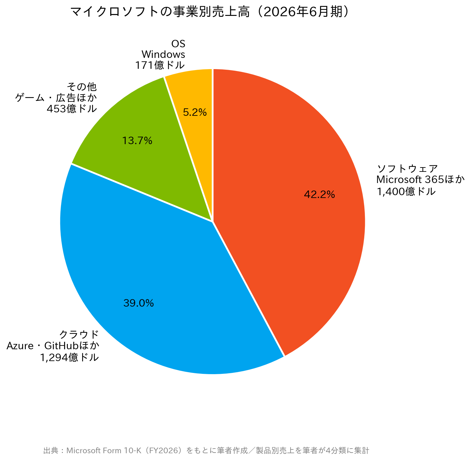 マイクロソフトの事業別売上高の円グラフ（2026年6月期）。ソフトウェア42.2%、クラウド39.0%、その他13.7%、OS5.2%
