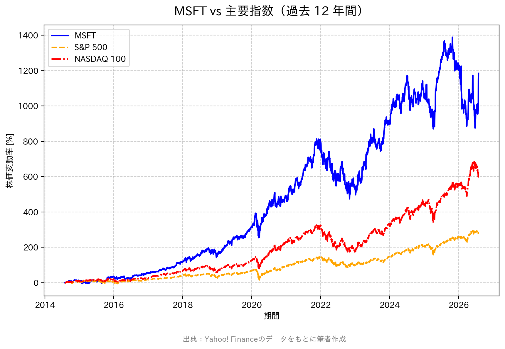 マイクロソフト株とS&P500・NASDAQ100の正規化比較チャート（過去12年間）