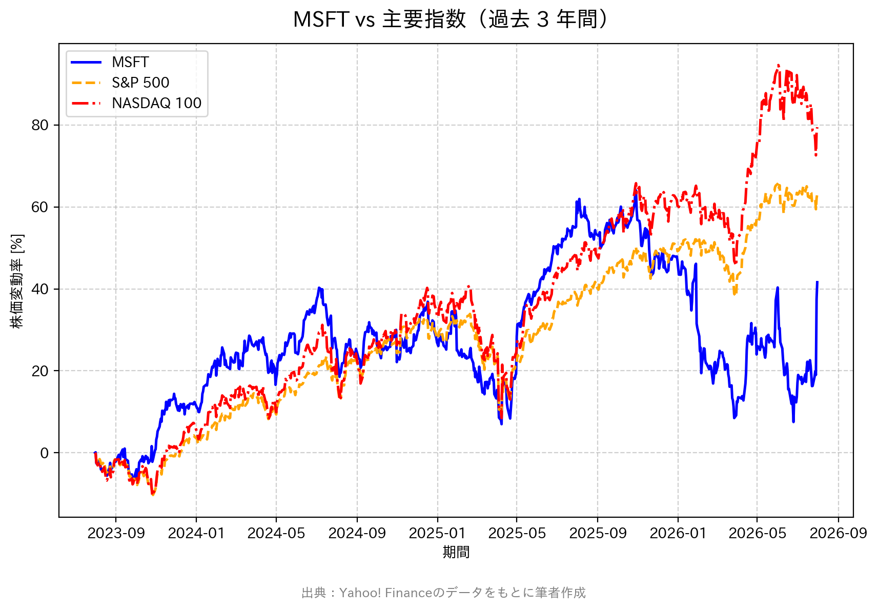 マイクロソフト株とS&P500・NASDAQ100の正規化比較チャート（過去3年間）