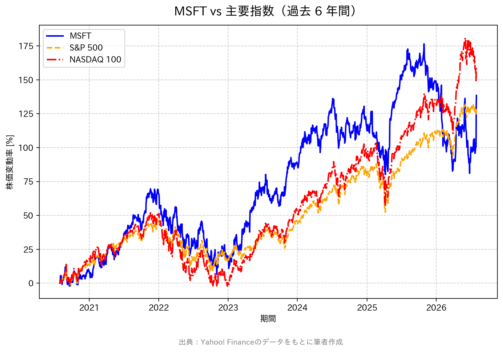 マイクロソフト株とS&P500・NASDAQ100の正規化比較チャート（過去6年間）