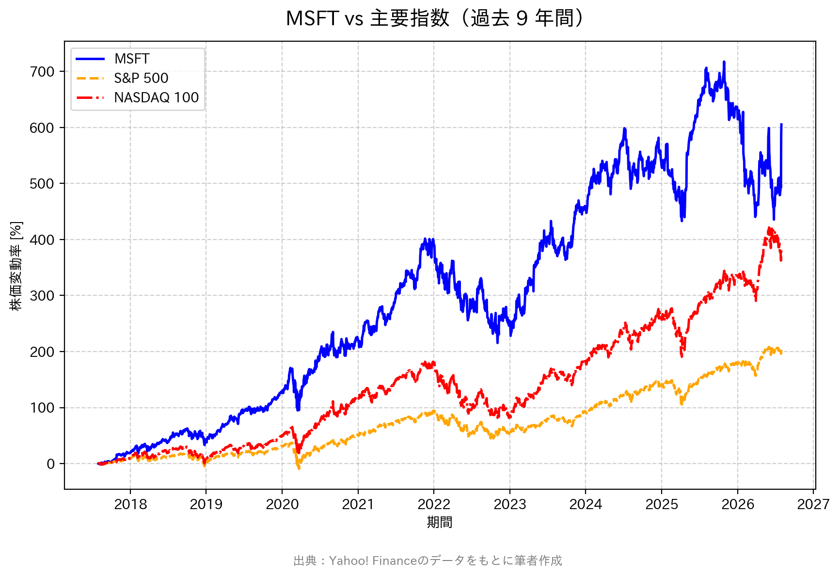 マイクロソフト株とS&P500・NASDAQ100の正規化比較チャート（過去9年間）