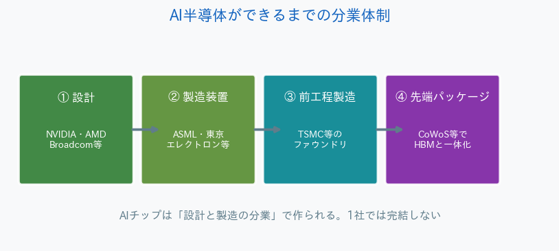AI半導体ができるまでの分業体制