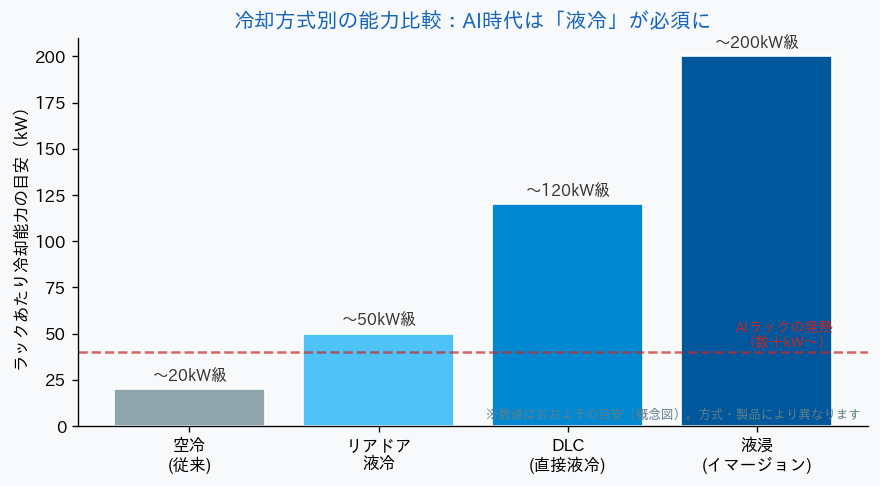 冷却方式別の能力比較 空冷から液浸まで