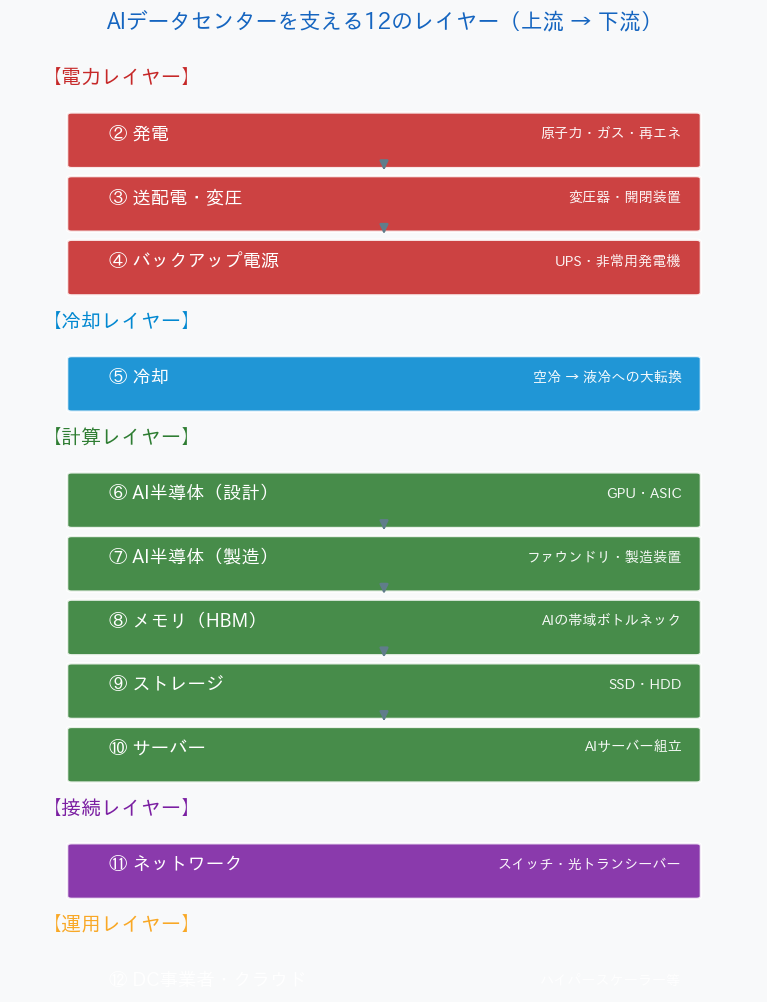 AIデータセンターを支える12のレイヤー全体図
