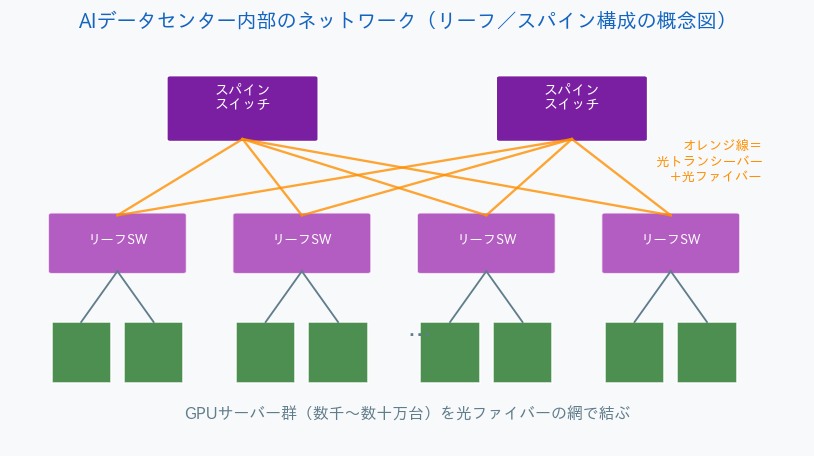 AIデータセンターのネットワーク構成図