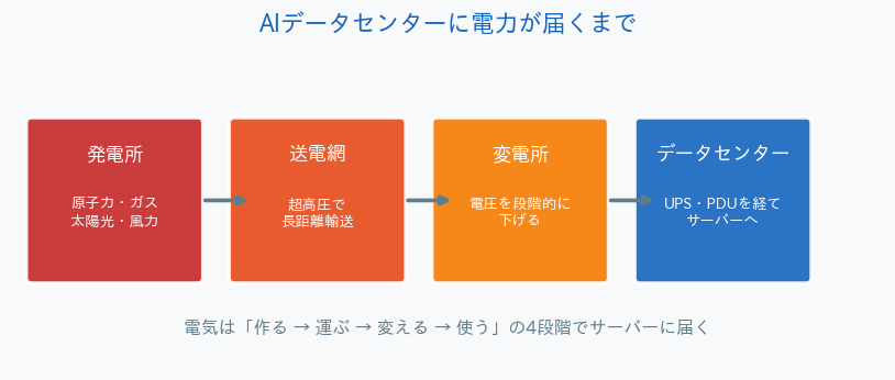 発電から データセンターまでの電力の流れ