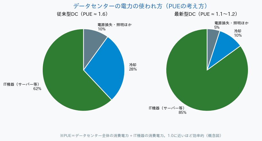 PUEの考え方 データセンター電力の内訳