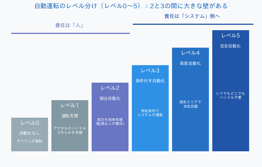 自動運転レベル0から5の階段図