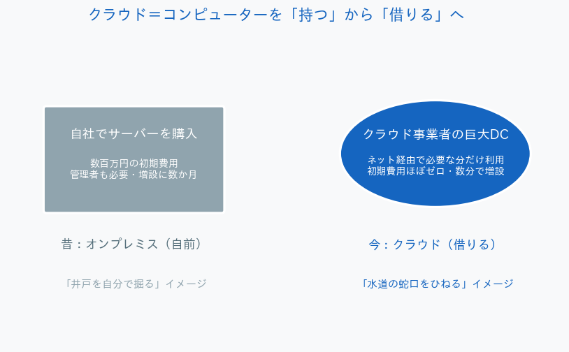 クラウドとは 自前サーバーとクラウドの比較