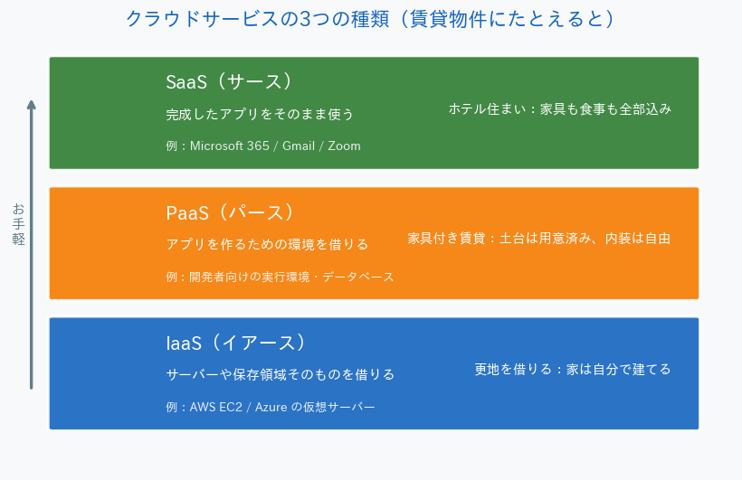 IaaS PaaS SaaSの違い 賃貸のたとえ