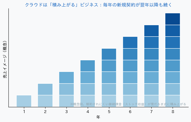 クラウドのストック収益が積み上がるイメージ