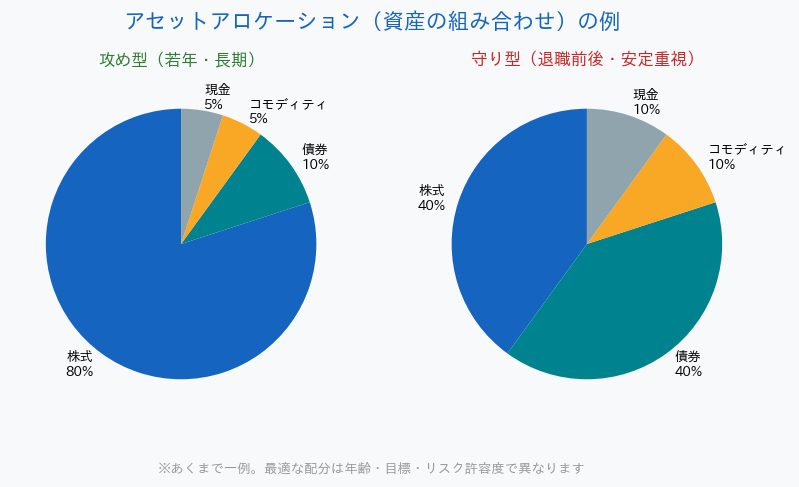 アセットアロケーション 攻め型と守り型