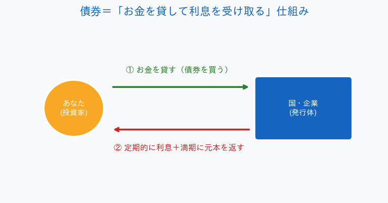 債券の仕組み お金を貸して利息を受け取る