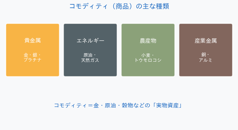 コモディティの主な種類