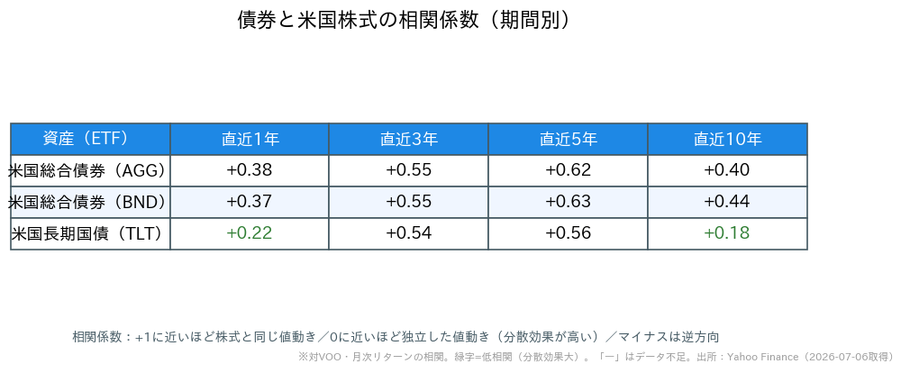 債券と米国株式の期間別相関係数