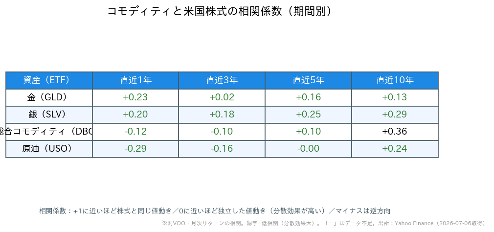 コモディティ（金など）と米国株式の期間別相関係数