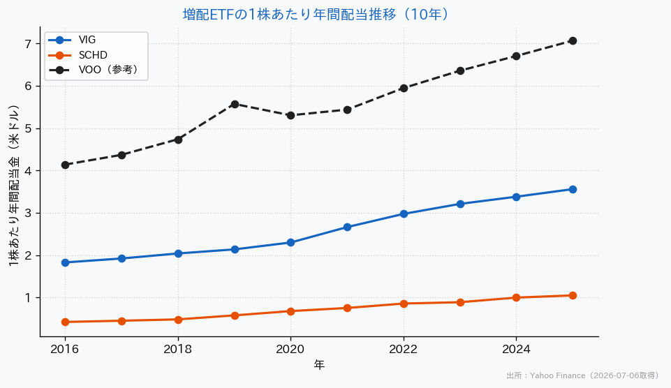 増配ETFの配当金推移10年