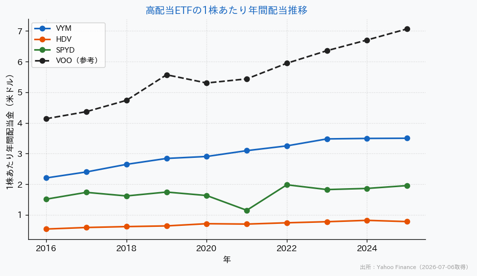 高配当ETFの配当金推移