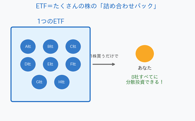 ETFの仕組み 株の詰め合わせパック