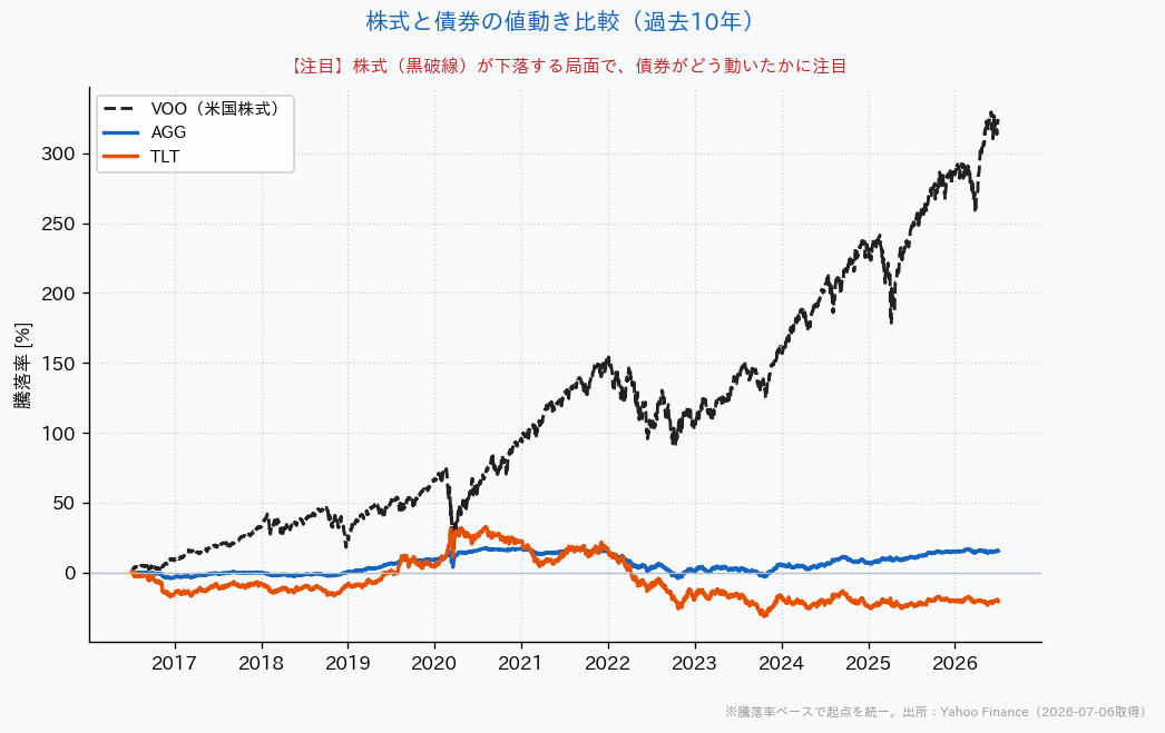 株式と債券の値動き比較チャート