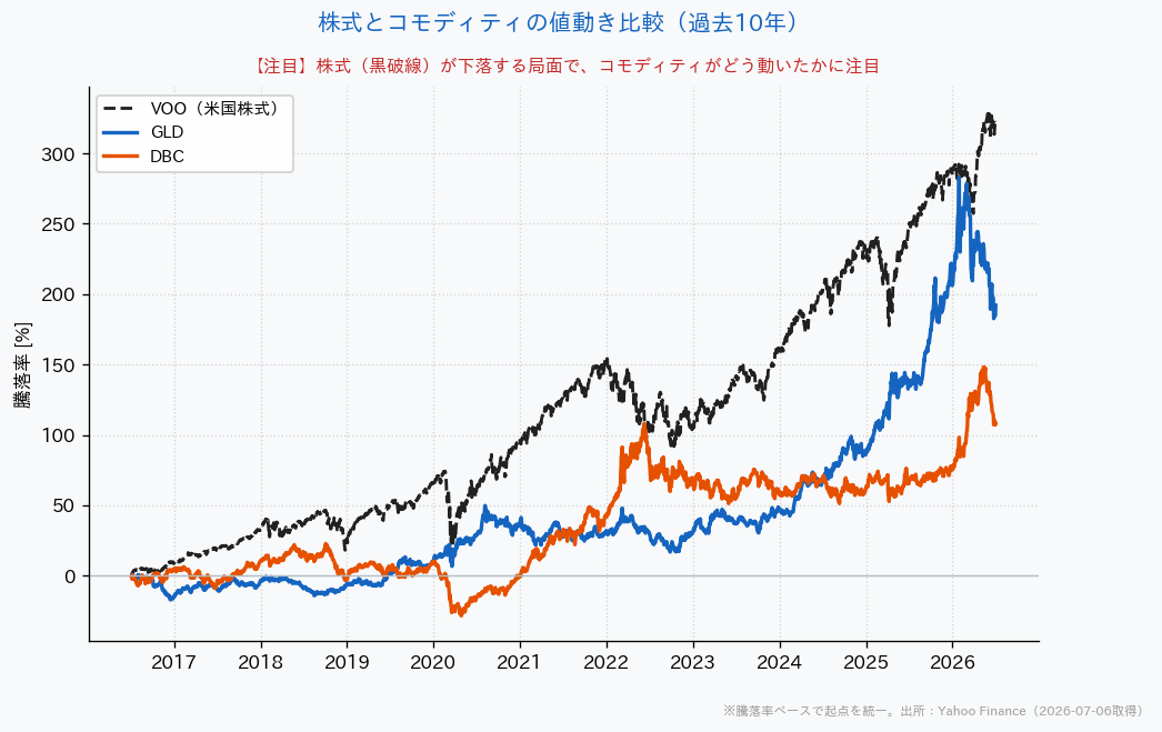 株式とコモディティの値動き比較チャート