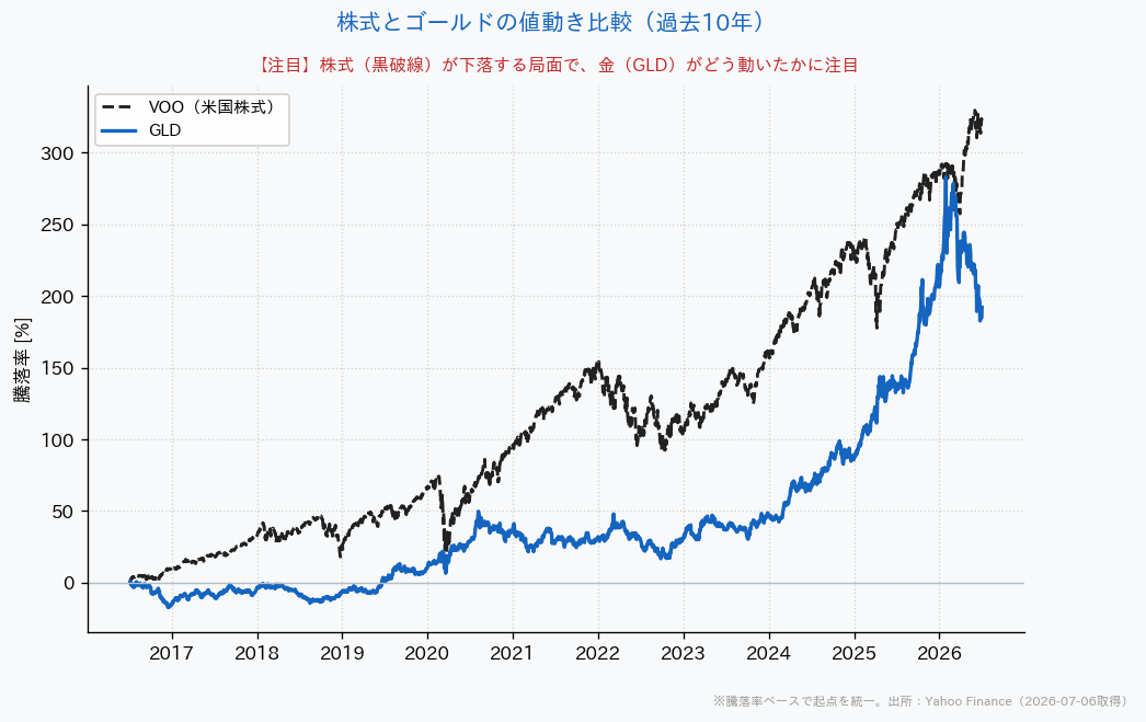 株式とコモディティ（金など）の値動き比較チャート