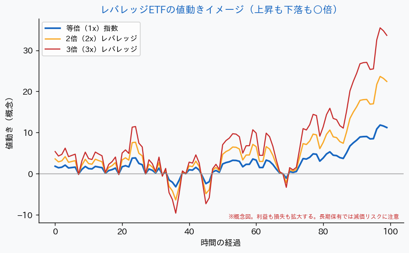 レバレッジETFの値動きイメージ