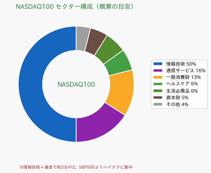 NASDAQ100のセクター構成 円グラフ