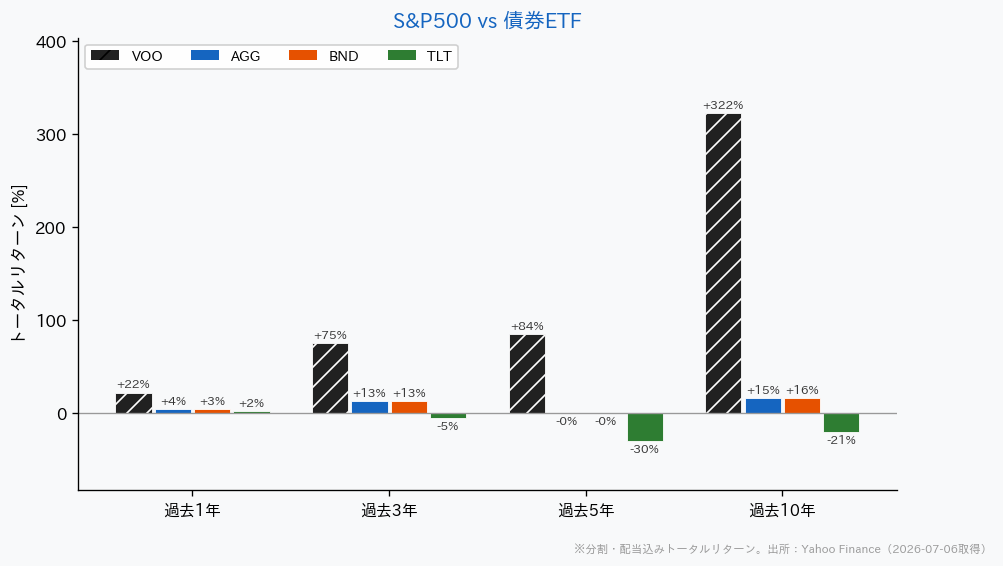 S&P500と債券ETFの騰落率比較