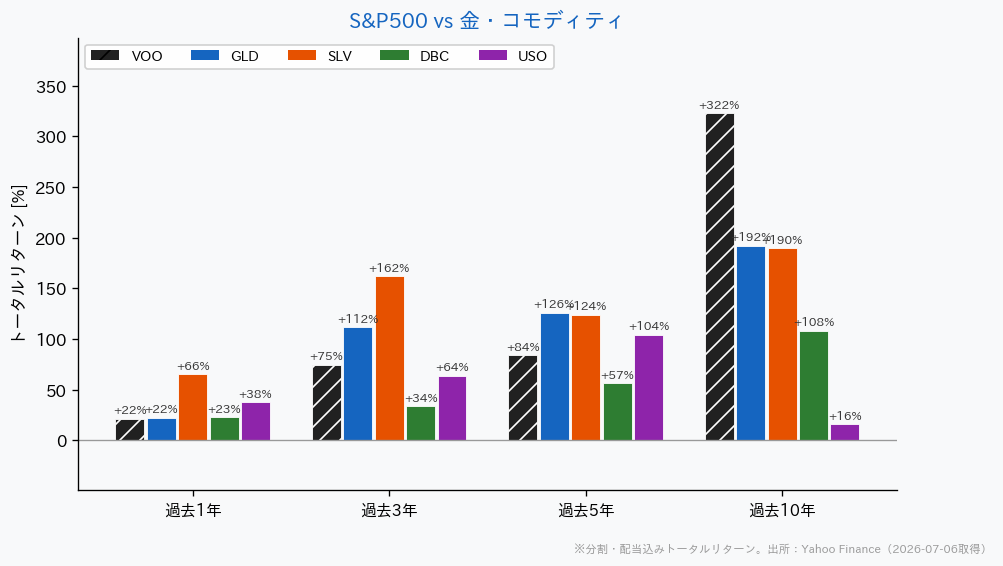 S&P500とコモディティの騰落率比較