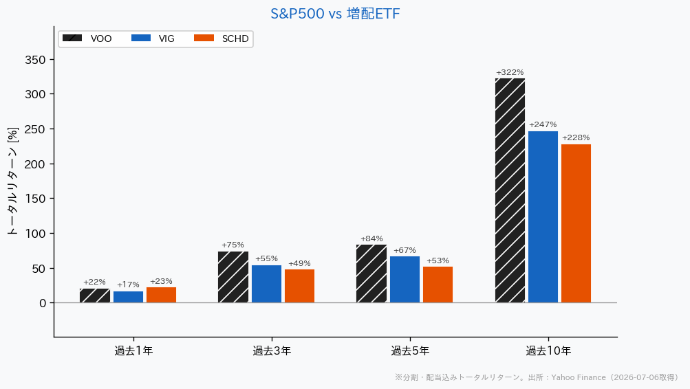 S&P500と増配ETFの騰落率比較