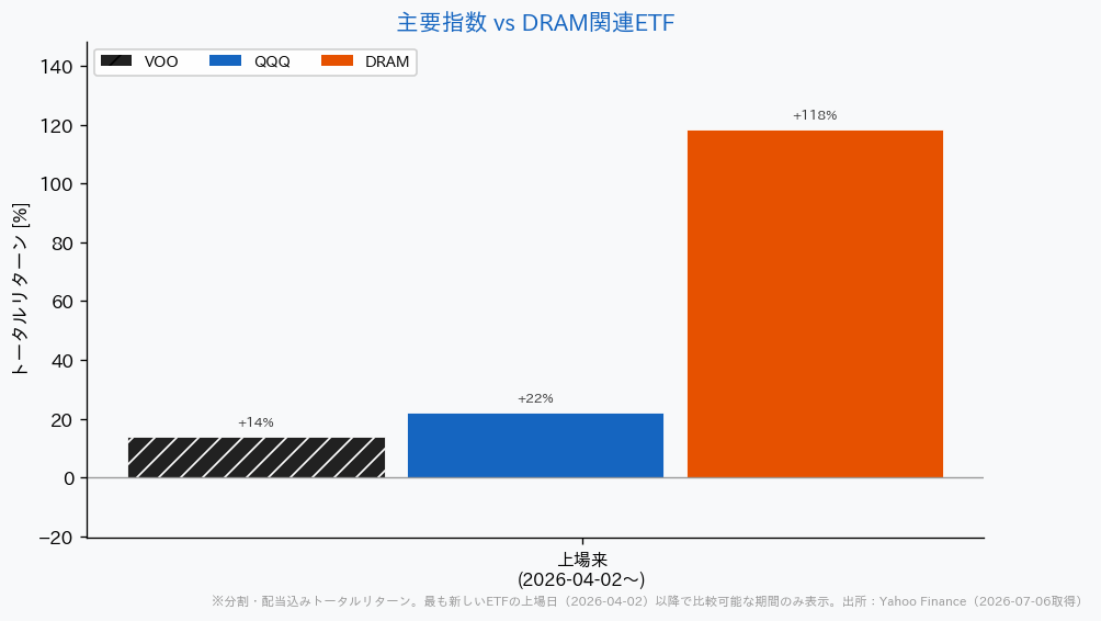 主要指数とDRAM関連の騰落率比較