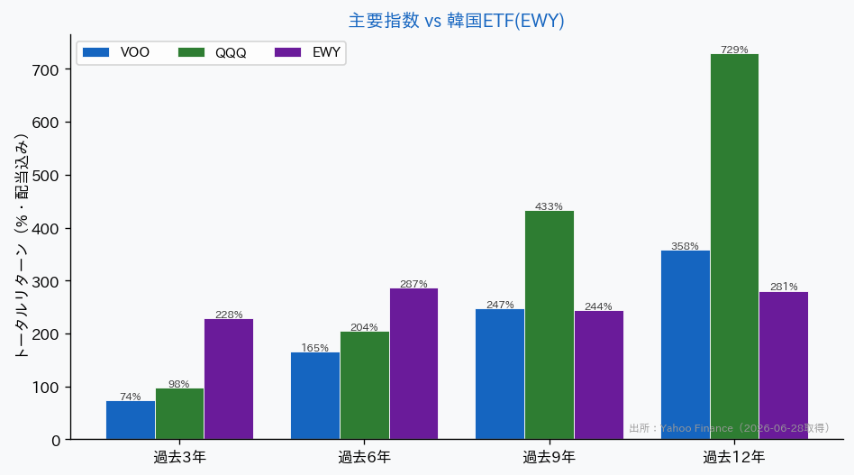 主要指数と韓国ETF EWYの騰落率比較