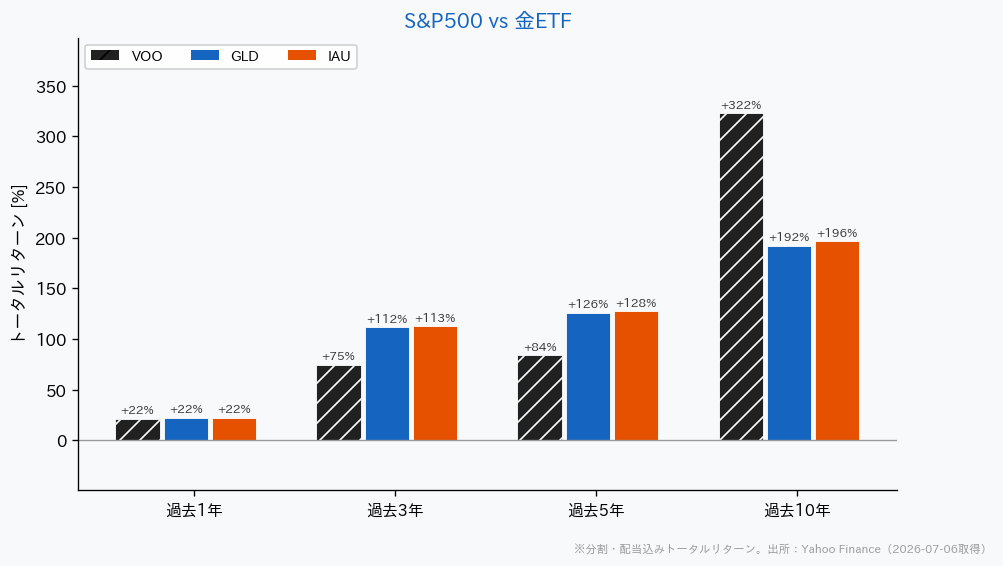 S&P500と金ETFの騰落率比較