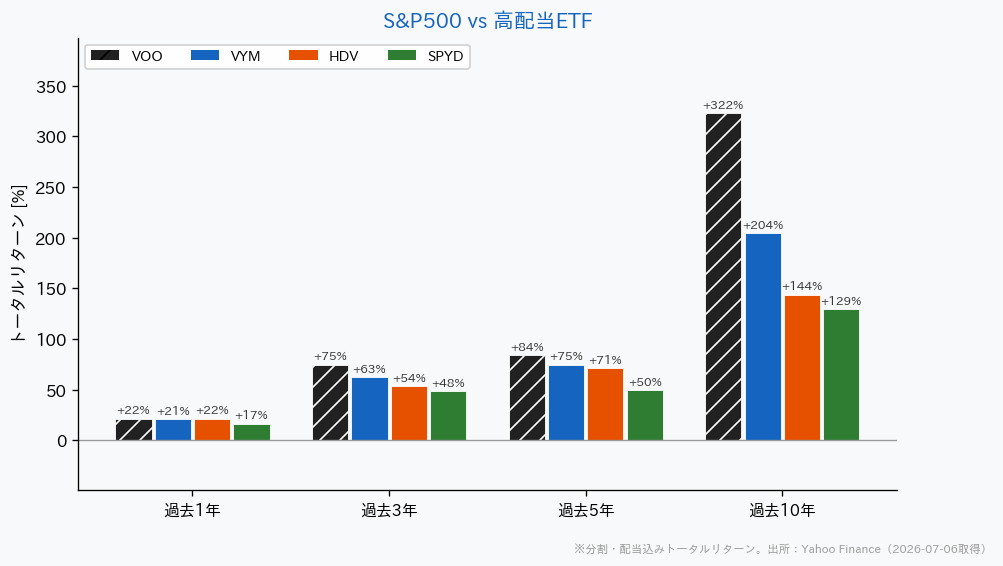 S&P500と高配当ETFの騰落率比較