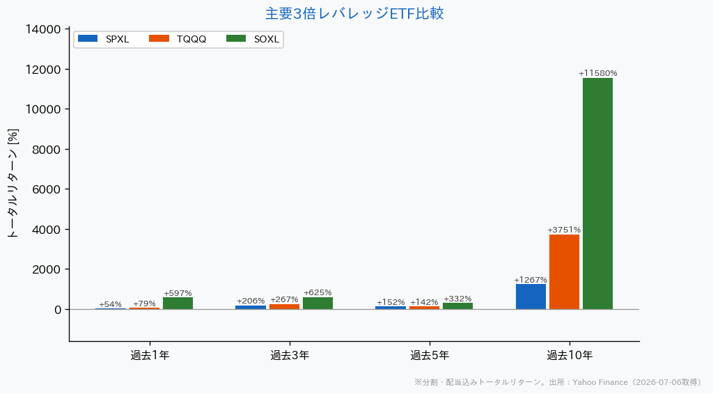 主要3倍レバレッジETF比較