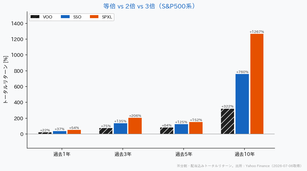 等倍2倍3倍レバレッジの騰落率比較