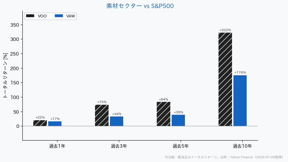 素材セクターETFとS&P500の騰落率比較