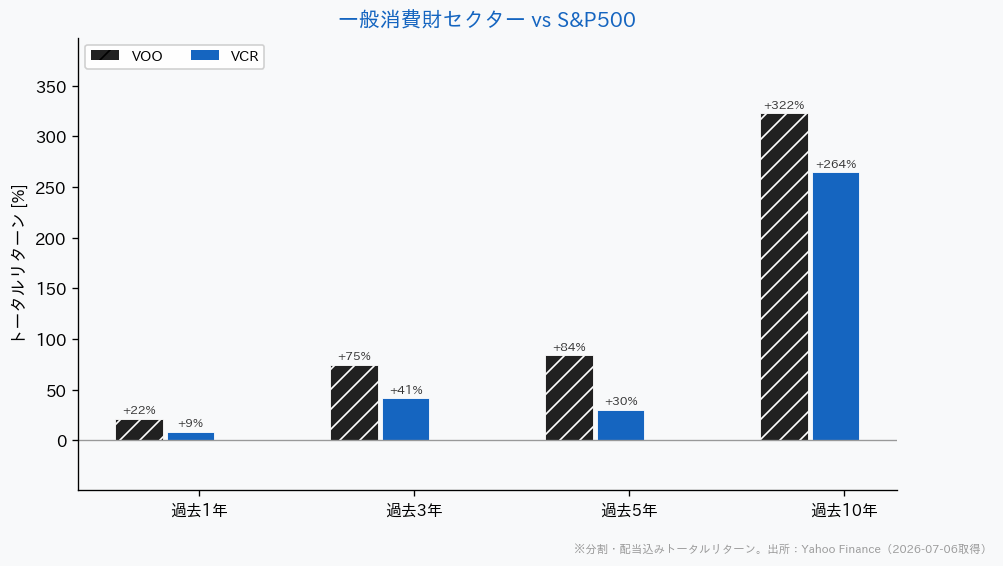 一般消費財セクターETFとS&P500の騰落率比較
