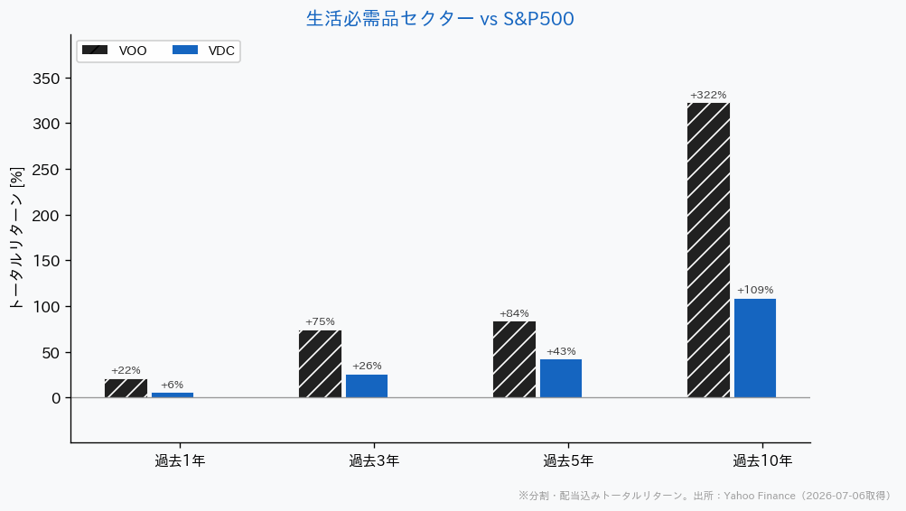 生活必需品セクターETFとS&P500の騰落率比較