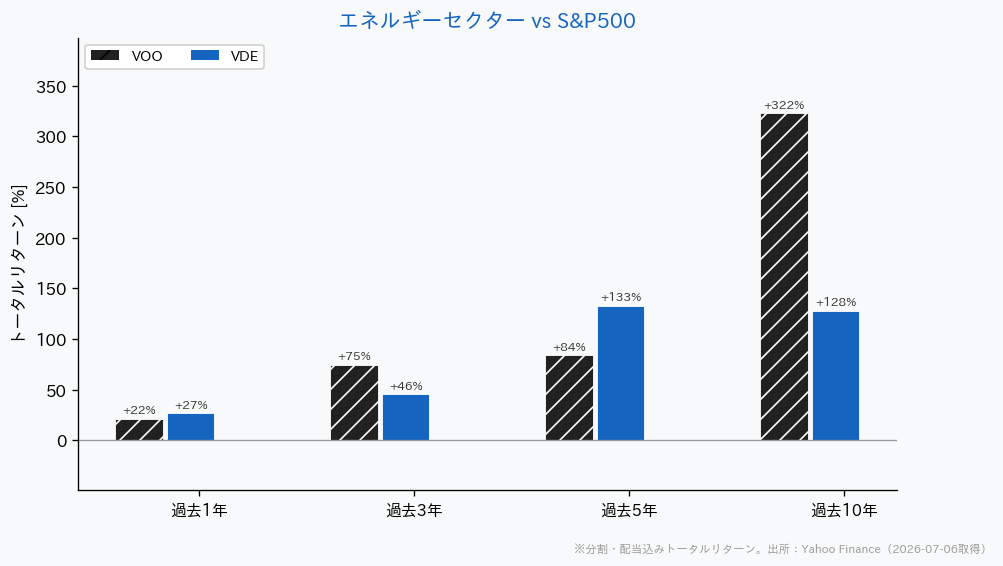 エネルギーセクターETFとS&P500の騰落率比較