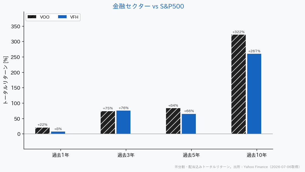 金融セクターETFとS&P500の騰落率比較