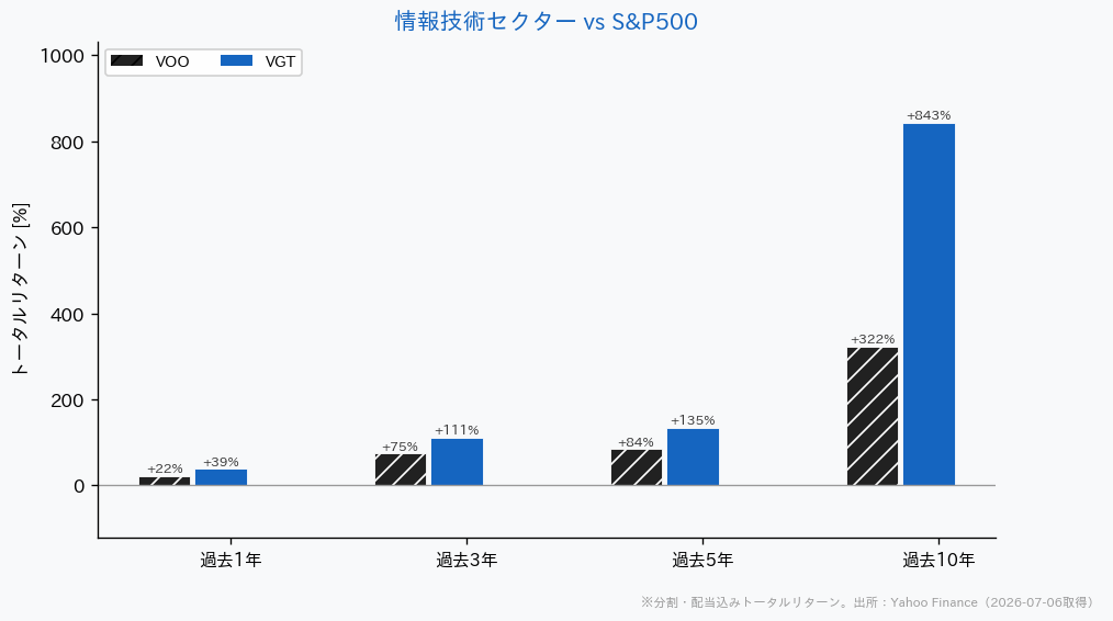 情報技術セクターETFとS&P500の騰落率比較