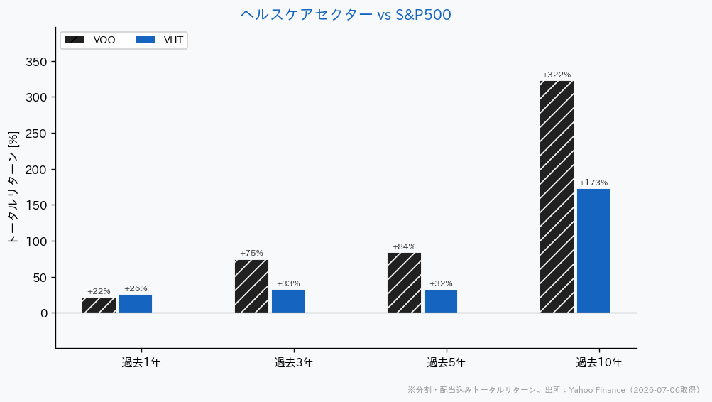 ヘルスケアセクターETFとS&P500の騰落率比較