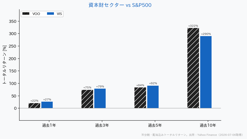 資本財セクターETFとS&P500の騰落率比較