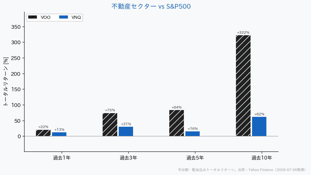不動産セクターETFとS&P500の騰落率比較