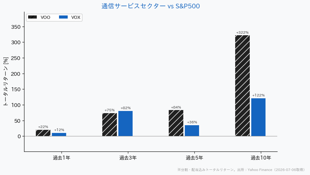 通信サービスセクターETFとS&P500の騰落率比較