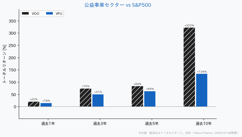 公益事業セクターETFとS&P500の騰落率比較